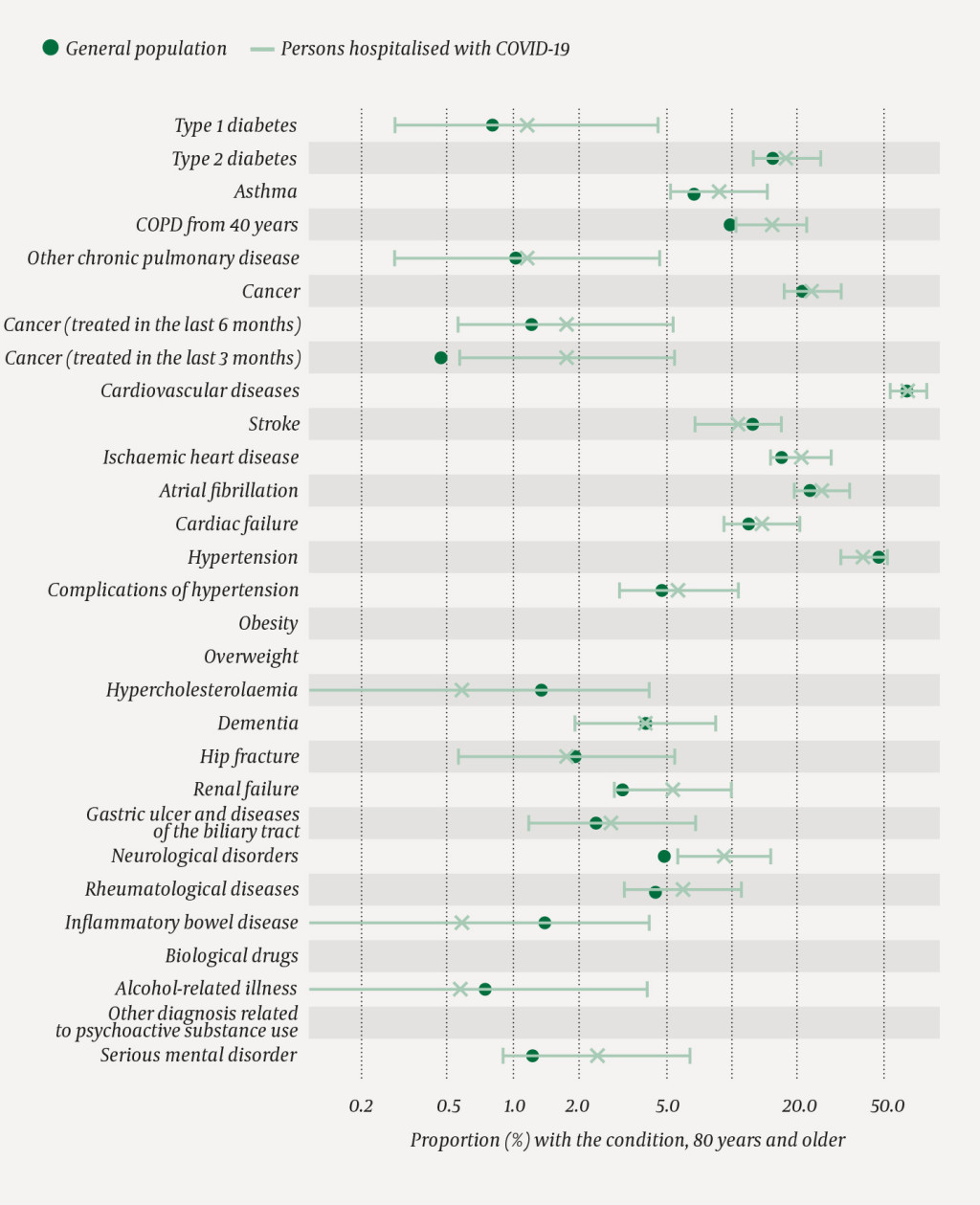 Figure 2 Proportion with the different diseases/conditions in the age group 80 years and older in the general population (N &hellip;