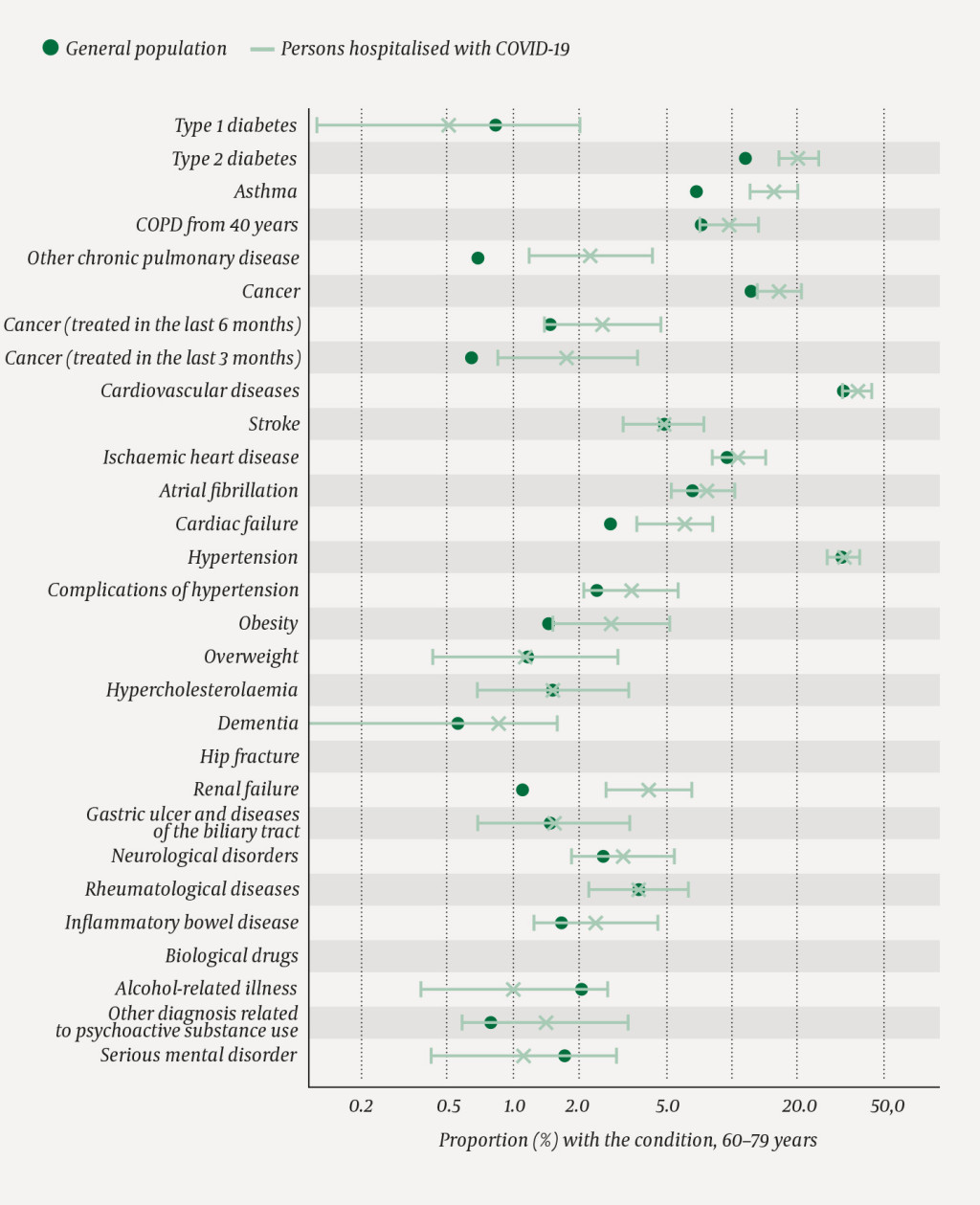 Figure 3 Proportion with the different diseases/conditions in the age group 60&ndash;79 years in the general population (N=1 018&hellip;