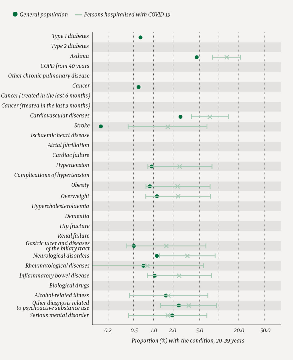 Figure 5 Proportion with the different diseases/conditions in the age group 20&ndash;39 years in the general population (N = 1 442&hellip;