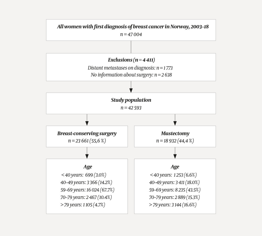 Figure 1 The study population