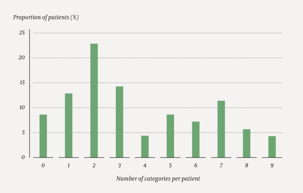 Figure 1 Distribution of different categories of stressful life experiences among the 70 patients. The categories are&hellip;