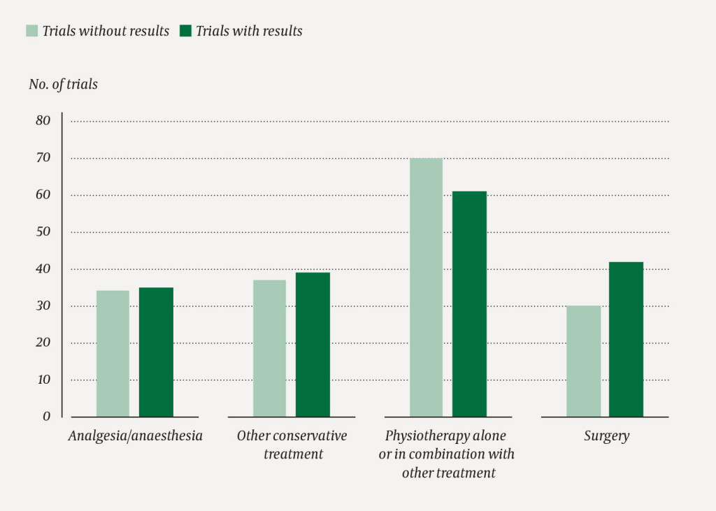 Figure 1 Number of trials where results were reported to a registry/published in a peer-reviewed journal or were not&hellip;