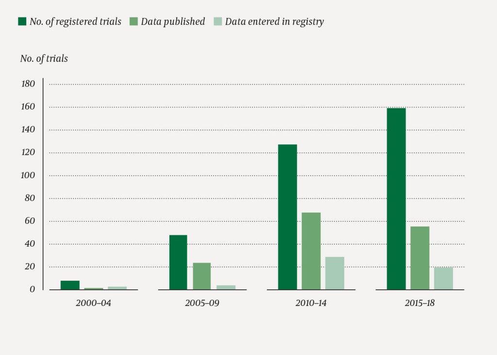 Figure 3 Total number of completed trials, trials where the results were published and trials where the results were&hellip;