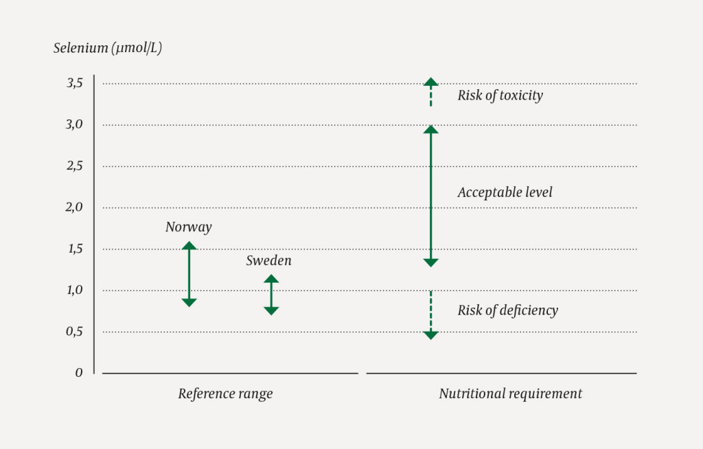 Figure 1 The left side of the figure shows reference ranges for serum/plasma concentration of selenium at hospital&hellip;