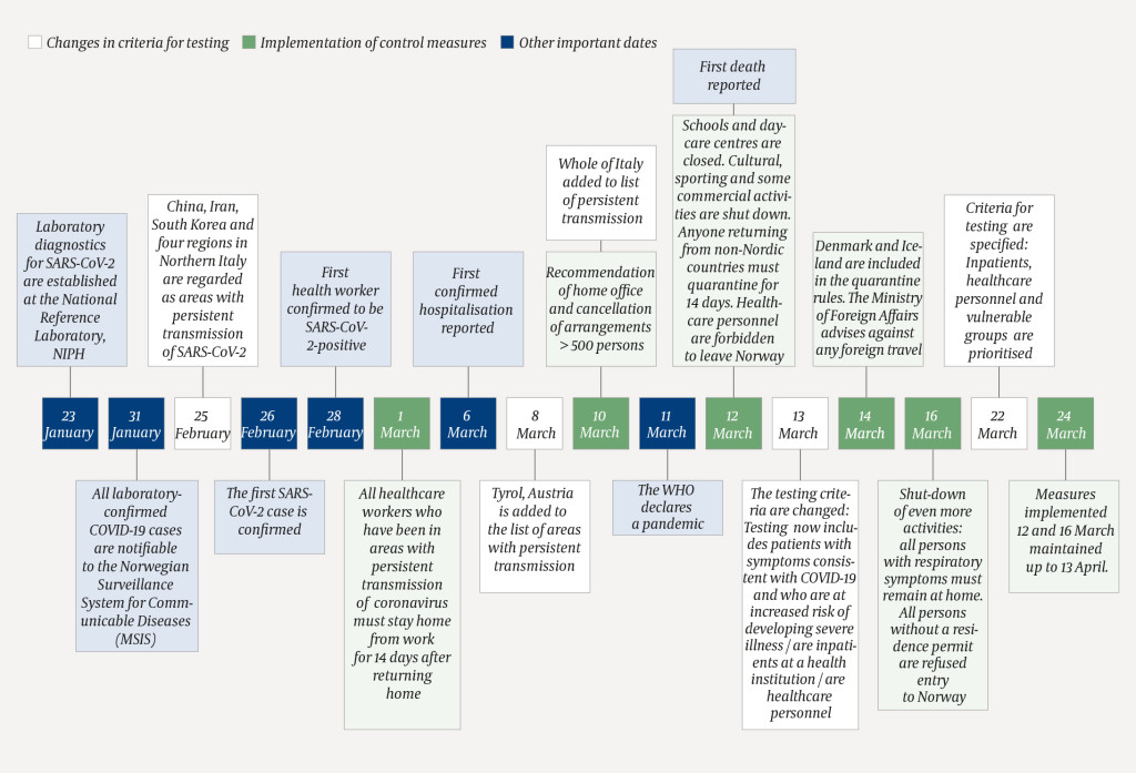 Figure 1 Changes in criteria for testing, implementation of control measures and other important dates in the early stages&hellip;