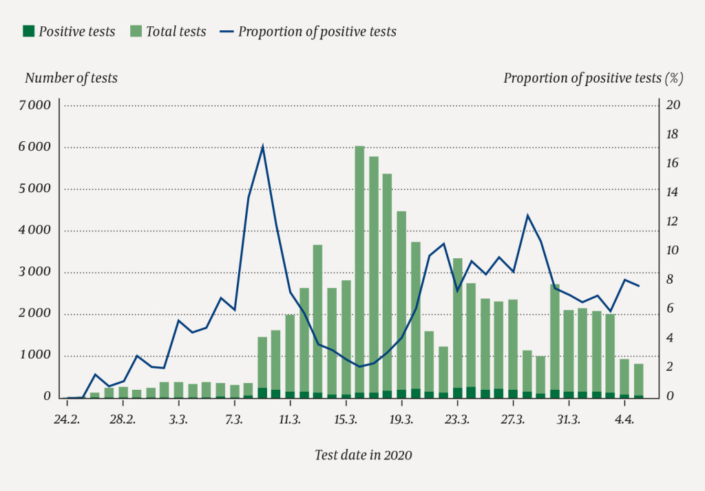 Figure 3 Total number of tests (from 1 April: number of persons tested), number and proportion of tests (from 1 April:&hellip;