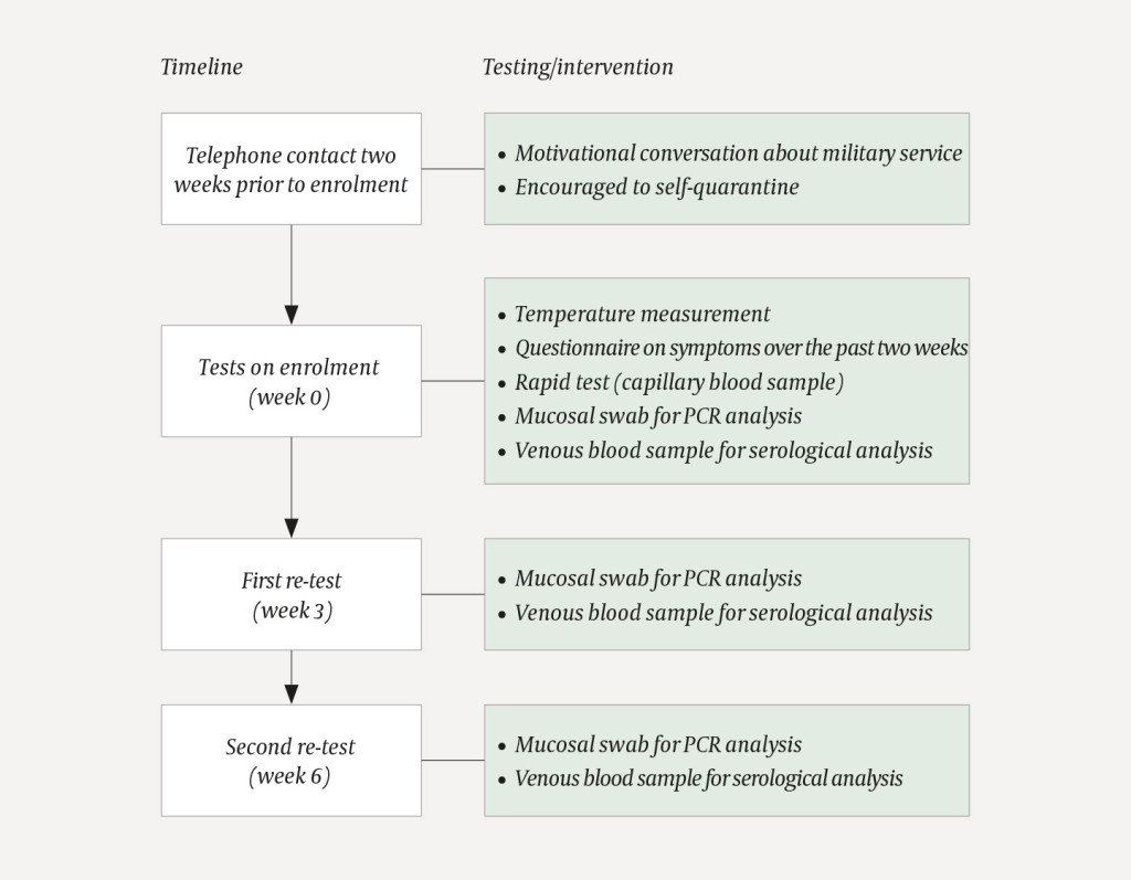 Figure 1 The Norwegian Armed Forces' extended systematic infection screening programme. In connection with the enrolment of&hellip;