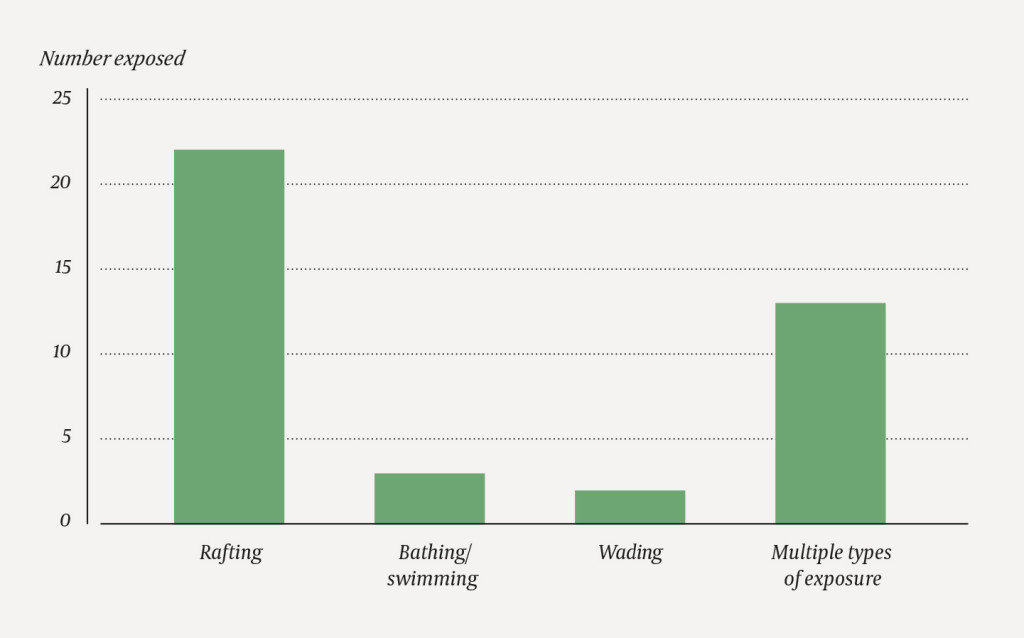 Figure 2 Types of freshwater exposure among students who were seropositive for schistosomiasis. 'Multiple forms of exposure'&hellip;