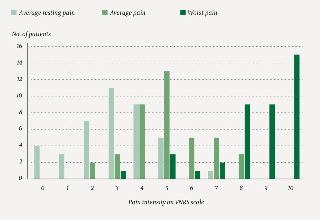 Figure 1 Pain intensity in severely injured patients (N = 40) indicated by a verbal numeric rating scale (VNRS), ranging&hellip;