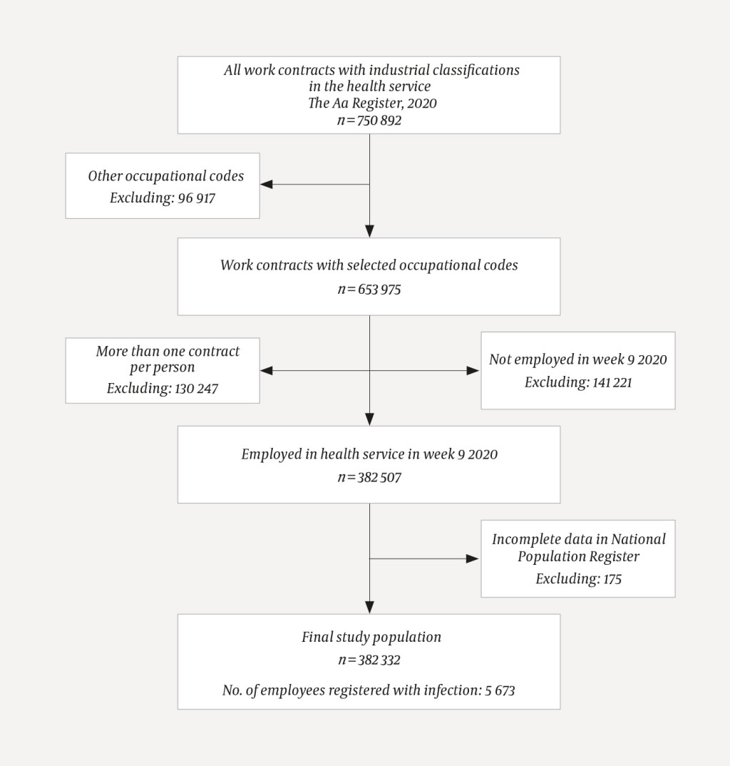 Figure 1 Flowchart for the study population