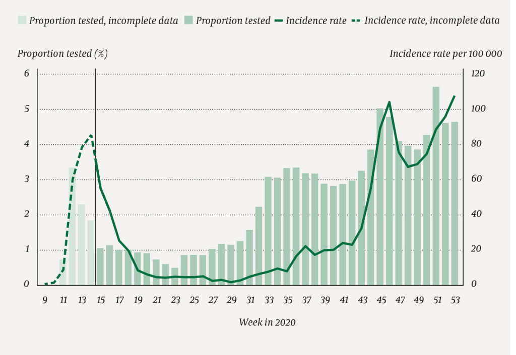 Figure 2 Proportion of employees tested, and incidence rate per 100 000 from week 11 to week 53 among employees in selected&hellip;