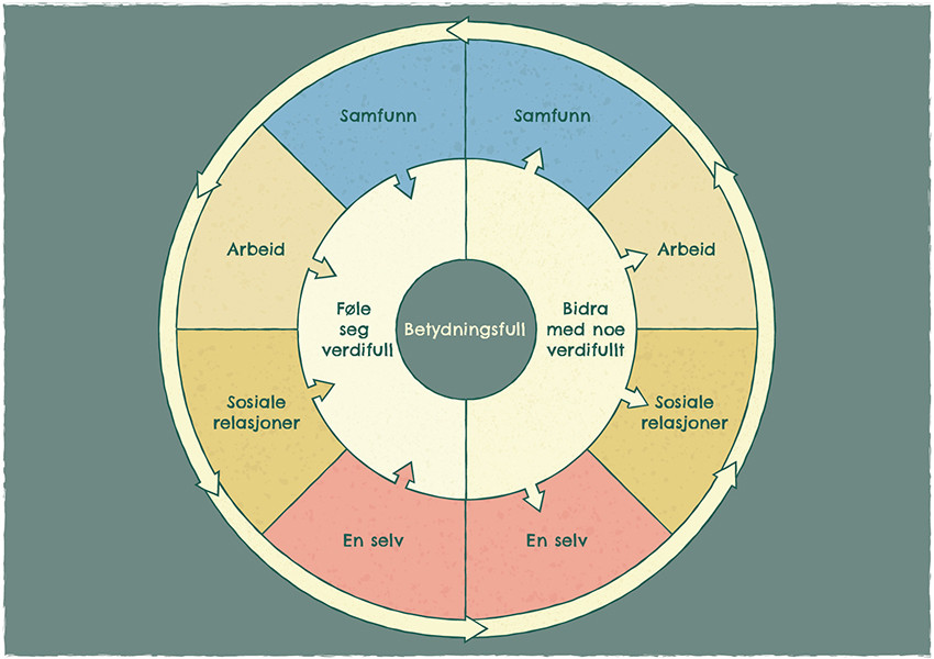 Figur 2 Illustrasjon av to psykologiske erfaringer som komplementerer hverandre: P&aring; den ene siden m&aring; man erfare at man har&hellip;
