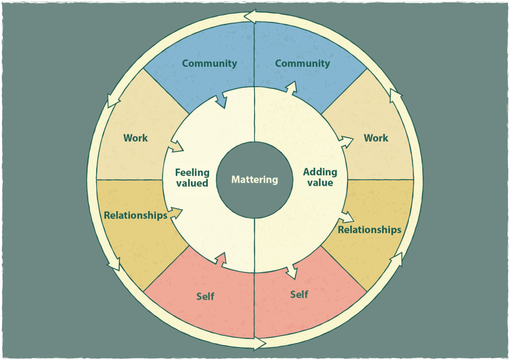 Figure 2 Illustration of two complementary psychological experiences: On the one hand, a person needs to feel valued by&hellip;