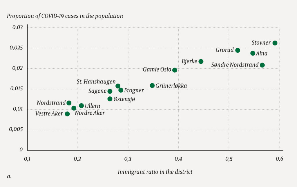Figure 1a Proportion of confirmed COVID-19 cases per district as of 3 December 2020 by immigrant ratio (Pearson's&hellip;