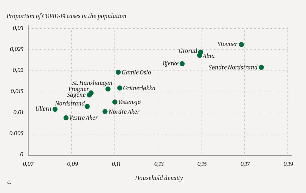 Figure 1c Proportion of confirmed COVID-19 cases per district as of 3 December 2020 by household density (Pearson's&hellip;