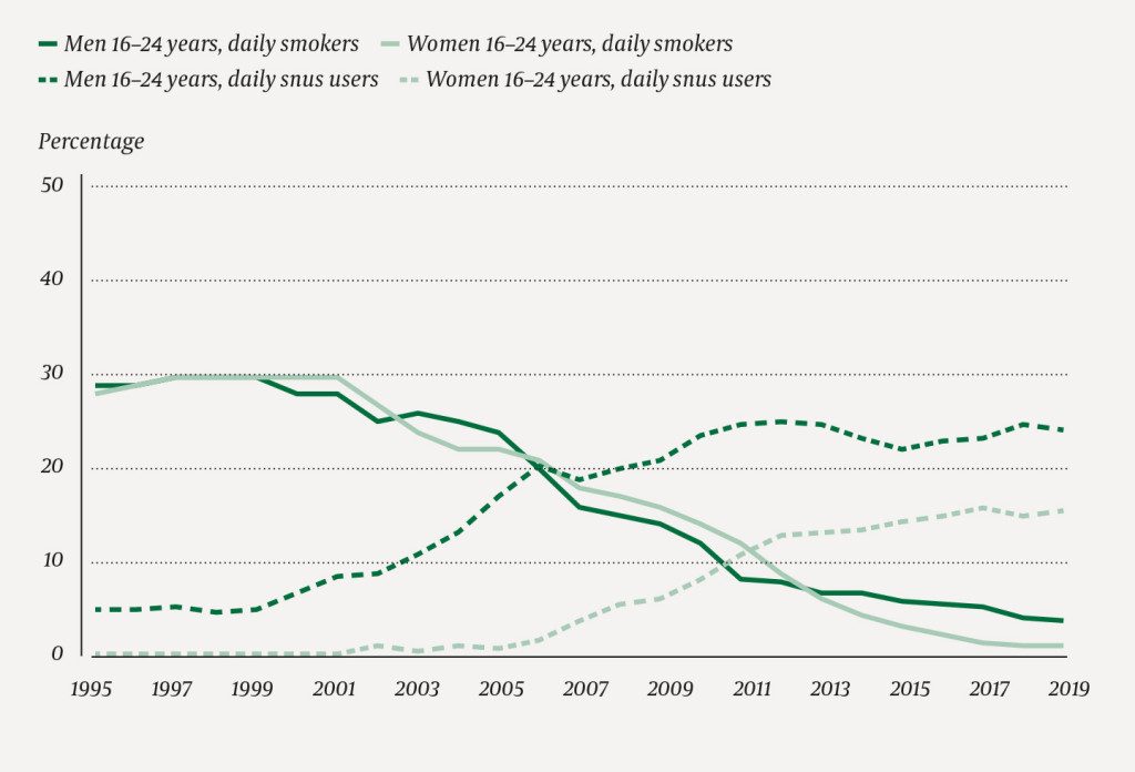 Figure 1 Percentage of men and women aged 16&ndash;24 years who smoked cigarettes and used snus on a daily basis in the period&hellip;