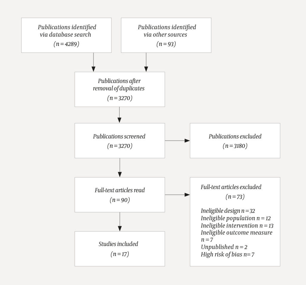 Figure 1 Flowchart summarising the selection of articles for inclusion in the meta-analysis