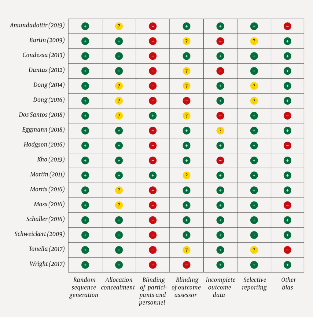Figure 2 Overview of the risk of bias.