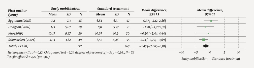 Figure 3 Forest plot for the outcome measure duration of mechanical ventilation expressed as number of days. Comparison&hellip;