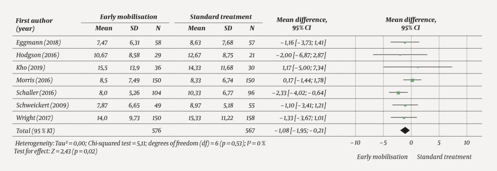 Figure 5 Forest plot for the outcome measure ICU length of stay expressed as number of days. Comparison between early&hellip;