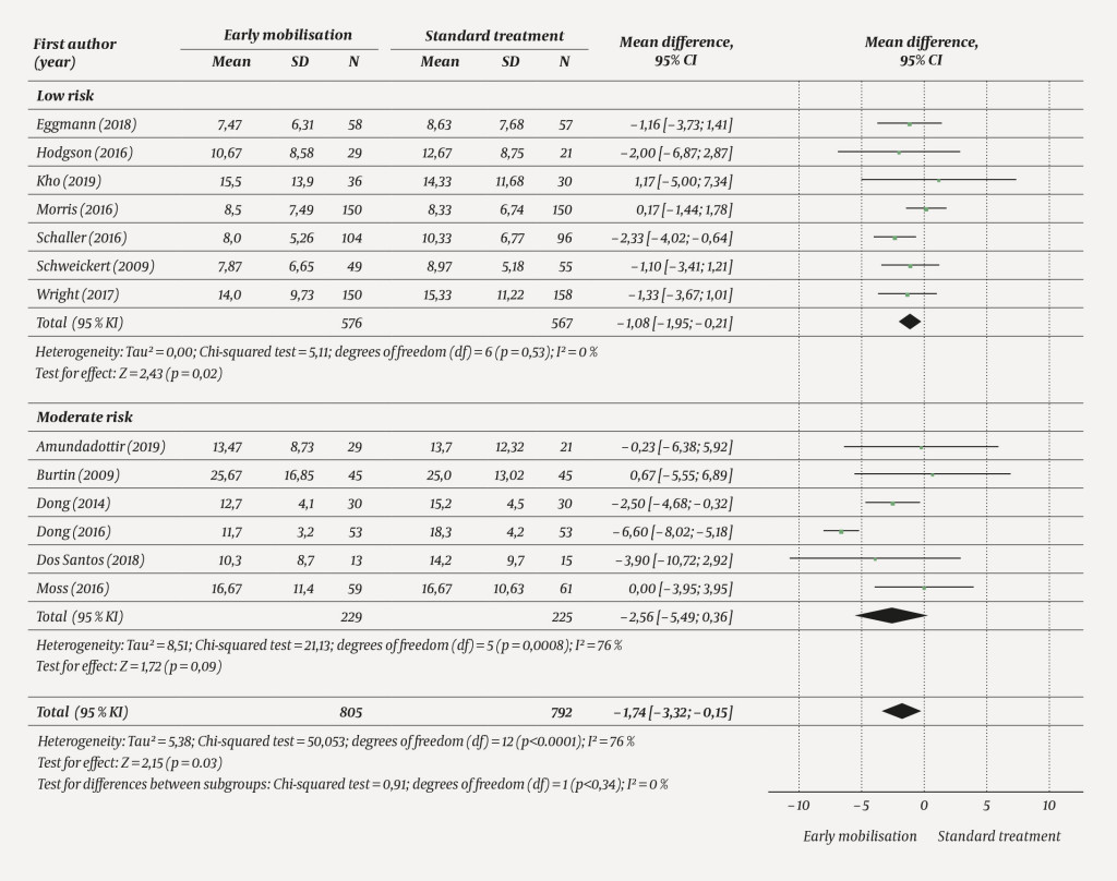 Figure 6 Forest plot for the outcome measure ICU length of stay expressed as number of days. Comparison between early&hellip;