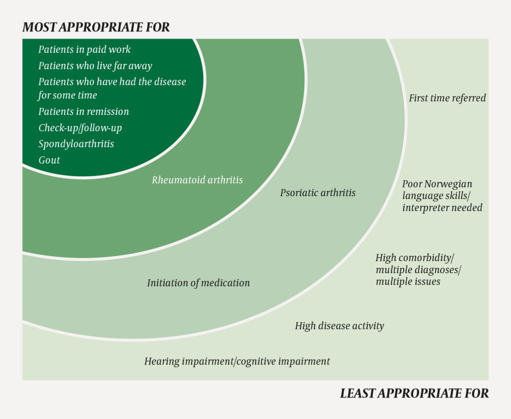Figure 1 Simplified summary of the therapists' experience of the suitability of video consultations for patients with&hellip;