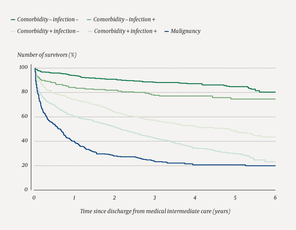 Figure 1 Survival for 2 017 patients discharged alive after a stay in the Medical Intermediate Care Unit, Akershus&hellip;