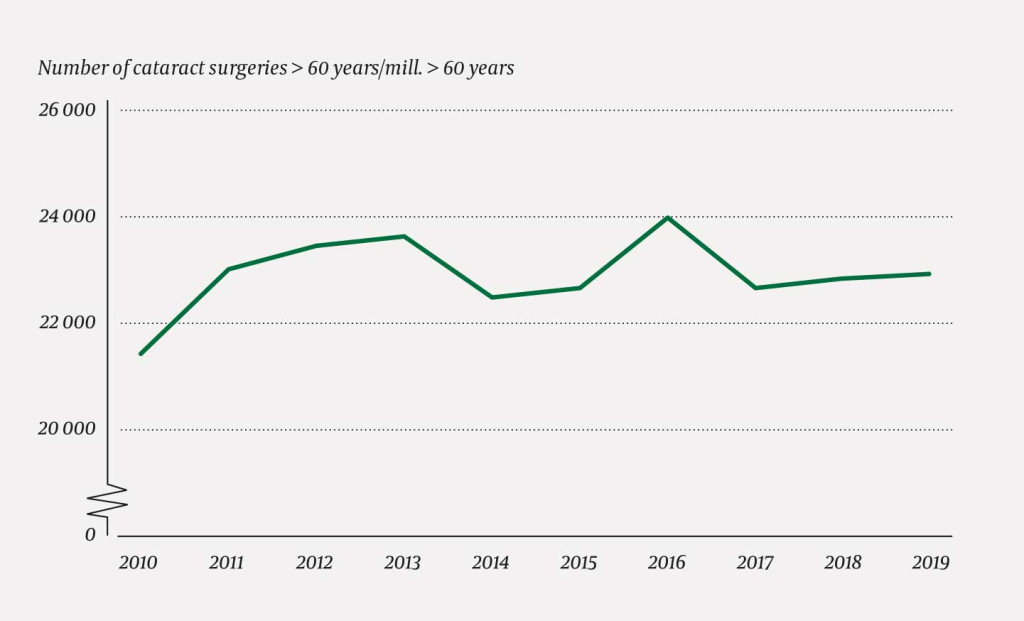 Figure 2 Number of persons > 60 years who have undergone cataract surgery in Norway per million inhabitants in this age&hellip;