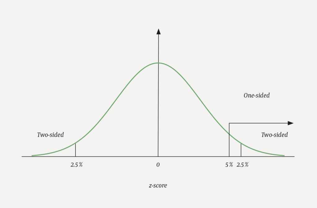 Figure 1 One-sided or two-sided test in a superiority trial