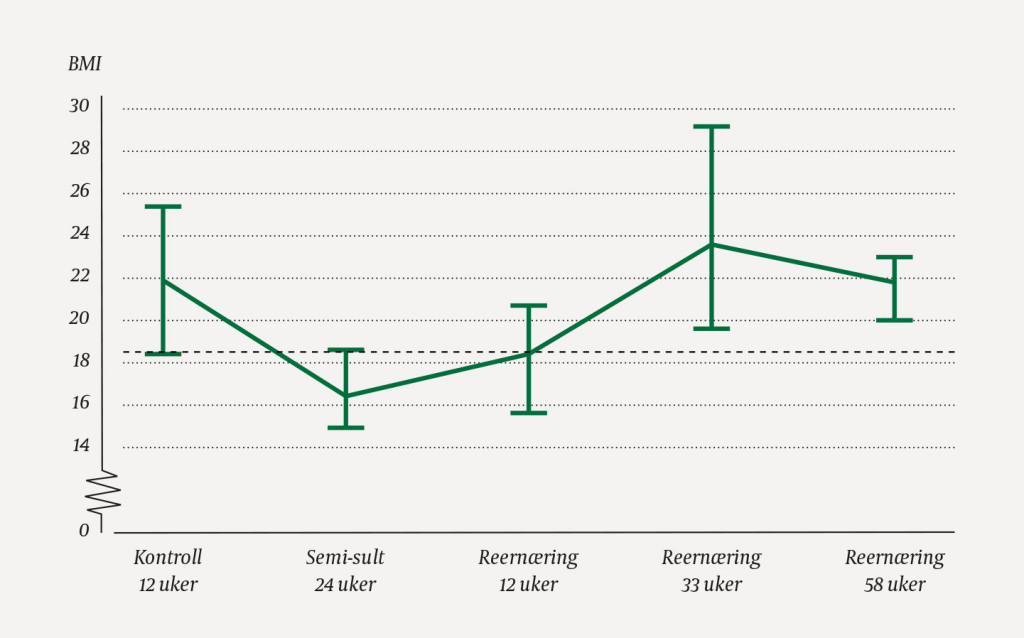 Figur 2 Endring i kroppsmasseindeksen (BMI) fra kontrollperioden og til slutten av semi-sultperioden (gjennomsnitt og&hellip;