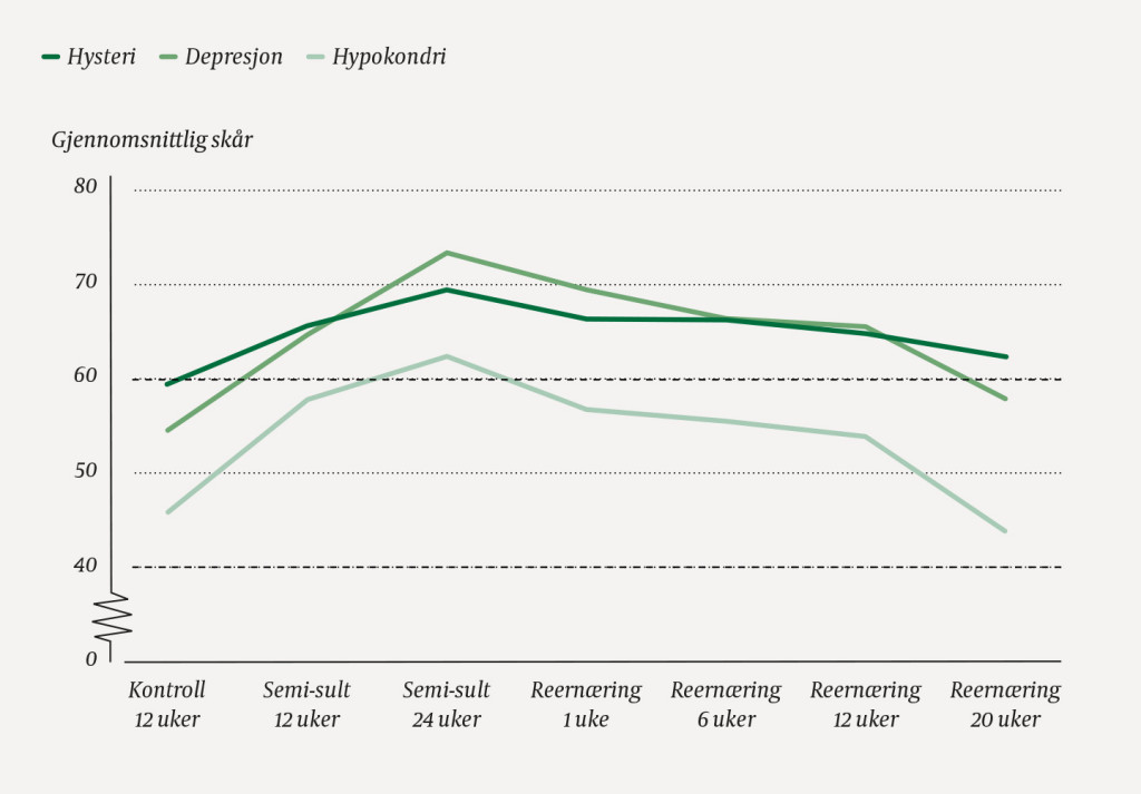 Figur 3 Resultatene fra MMPI-testingen viste at deltakerne sk&aring;ret over normalomr&aring;det i semi-sultperioden. Stiplede linjer&hellip;