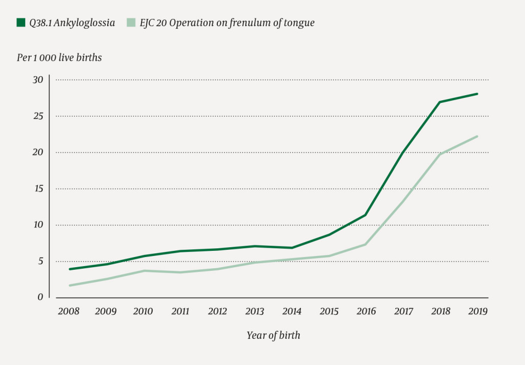 Figure 1 Proportion of children born in Norway in the period 2008&ndash;19 who were diagnosed with ankyloglossia within four weeks&hellip;