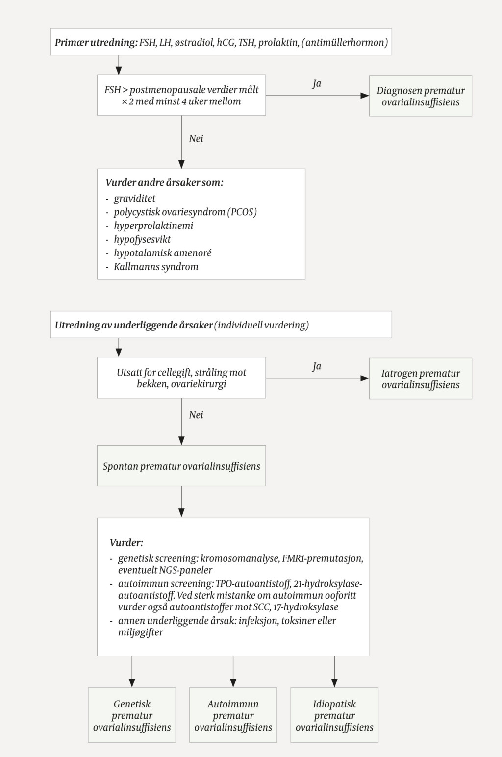 Figur 1 Utredningsalgoritme ved prematur ovarialinsuffisiens (3). FSH = follikkelstimulerende hormon, LH = luteiniserende&hellip;
