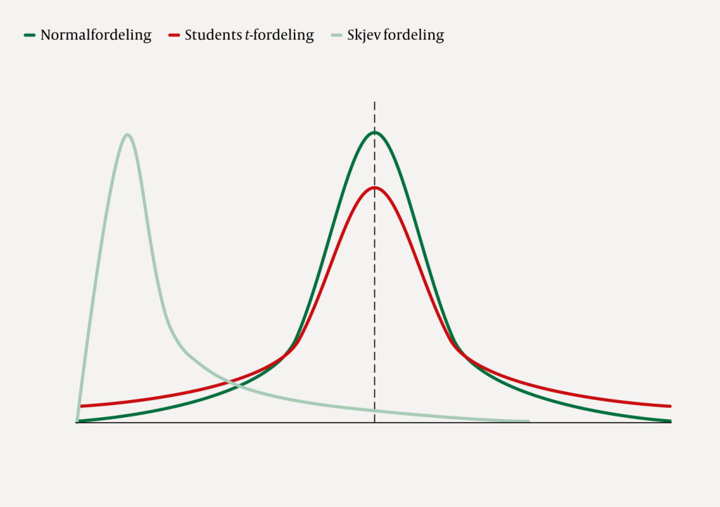 Figur 1 Forholdet mellom en normalfordeling, en fordeling med symmetriske fete haler (her Students t-fordeling) og en skjev&hellip;