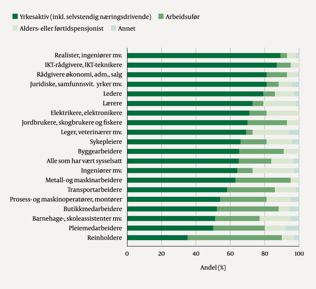 Figur 1 Fordelingen av yrkesaktive, arbeidsuf&oslash;re og alders- eller f&oslash;rtidspensjonerte i aldersgruppen 55&ndash;66&nbsp;&aring;r for ulike&hellip;