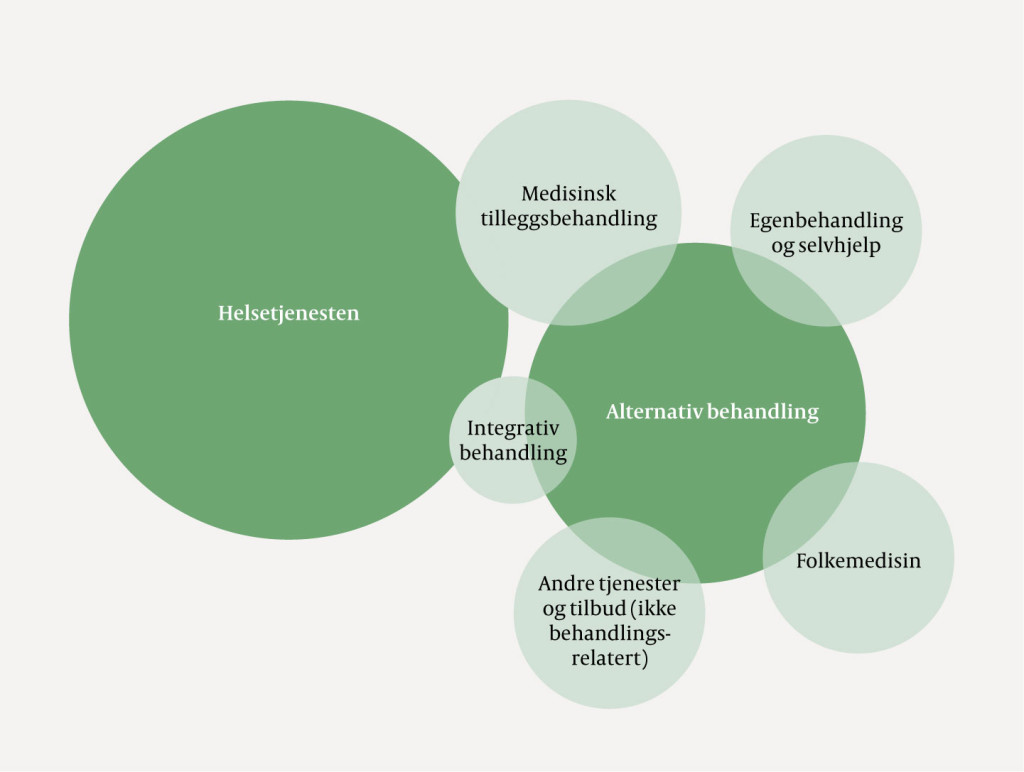 Figur 1 Alternativ behandling har gr&aring;soner i avgrensning mot flere tjenester og tilbud. Kontakten med helsetjenesten skjer&hellip;