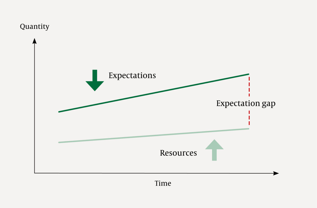 Figure 1 Illustration of the expectation gap in psychiatry. Resource use is increasing over time, but society's expectations&hellip;