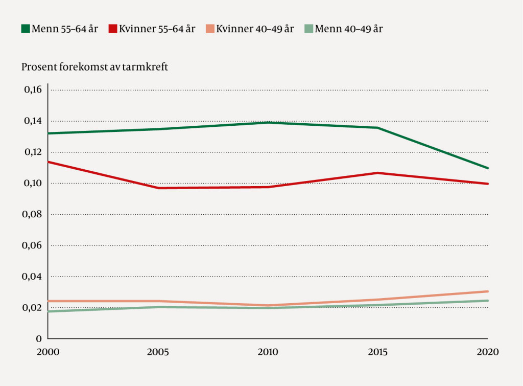 Figur 1 &Aring;rlig forekomst av tarmkreft i prosent blant kvinner og menn i Norge for &aring;rene 2000&ndash;20, inndelt i aldersgruppene 55&hellip;