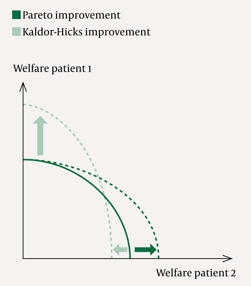 Figure 1 Pareto and Kaldor-Hicks improvements illustrated for two patients with their respective welfare along the axes. The&hellip;