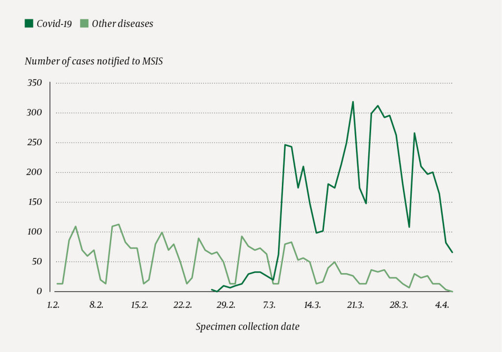 Figure 1 Number of cases of COVID-19 and other notifiable diseases reported to the Norwegian Surveillance System for&hellip;