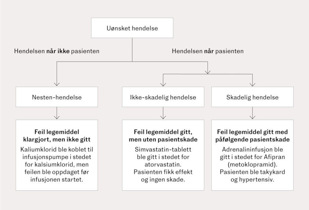 Figur 1 Forslag til klassifikasjon av pasienthendelser. Figuren er tilpasset og oversatt til norsk ved forfatterne (6)&hellip;
