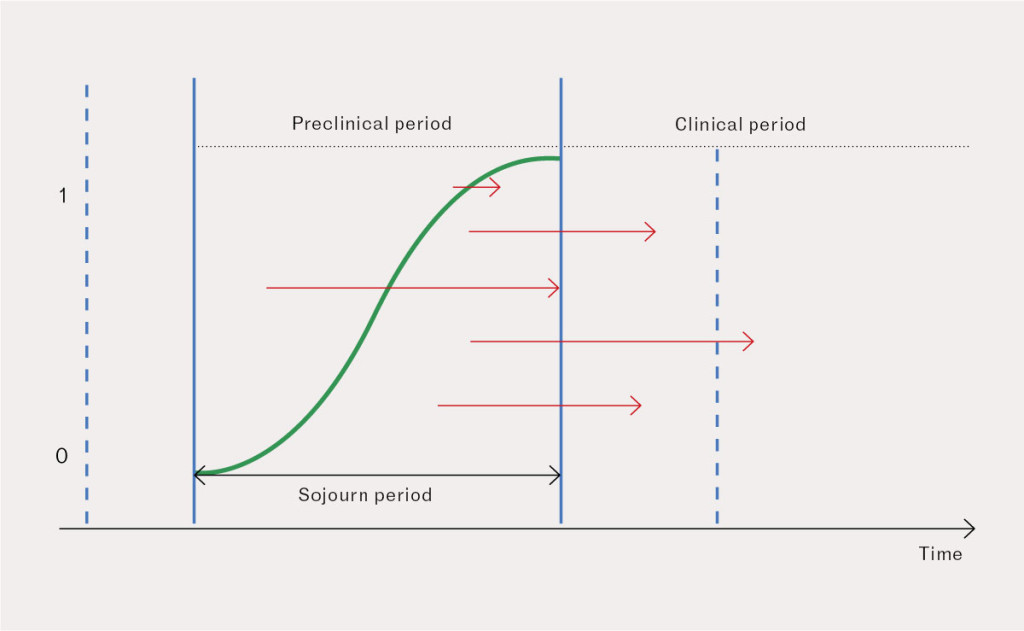 Figure 1 Association between length of lead time (red arrows) and sensitivity function (green curve). The sojourn period is&hellip;