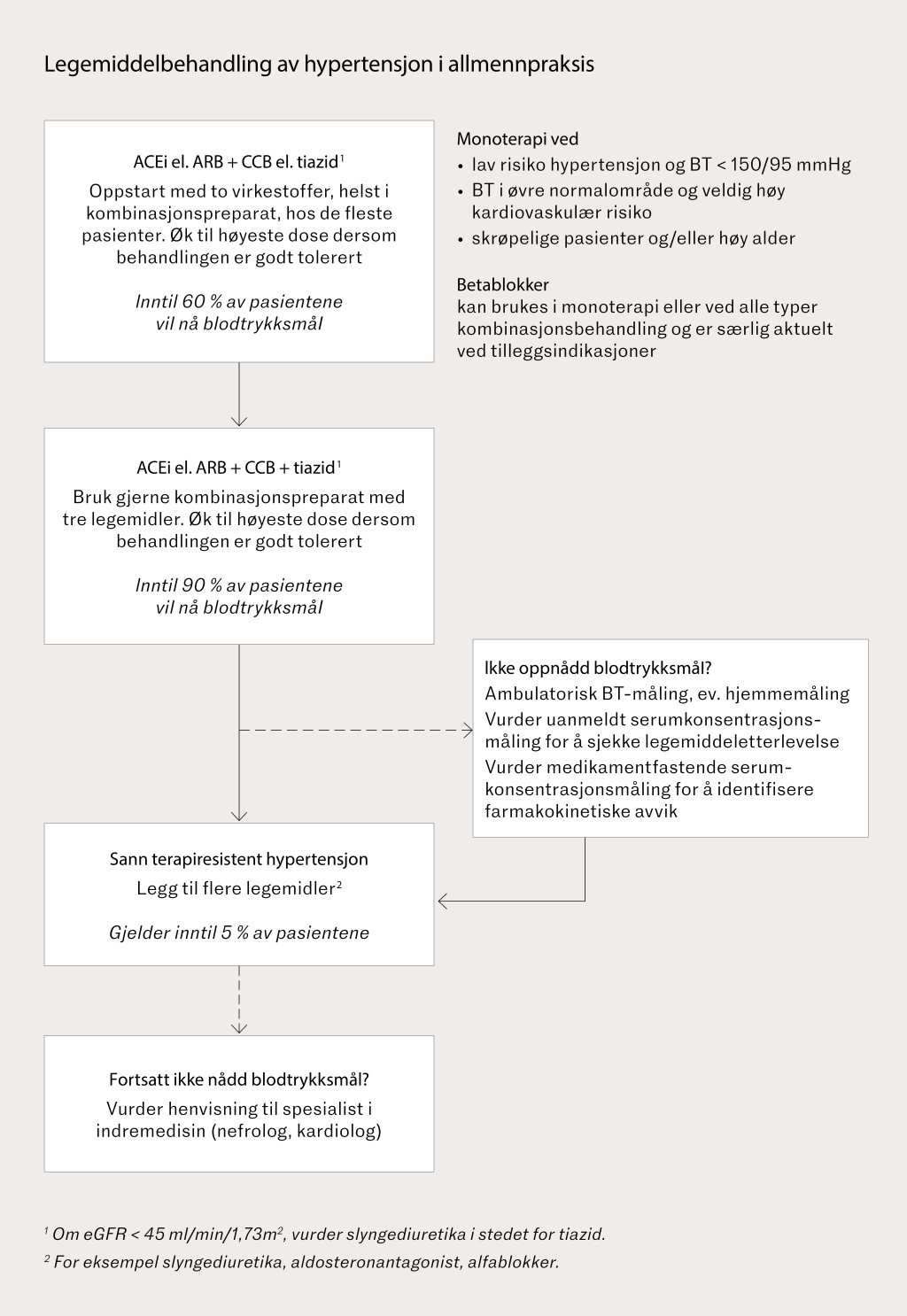 Figur 1 Anbefalt legemiddelbehandling ved hypertensjon i f&oslash;rstelinjetjenesten if&oslash;lge de reviderte europeiske retningslinjer&hellip;