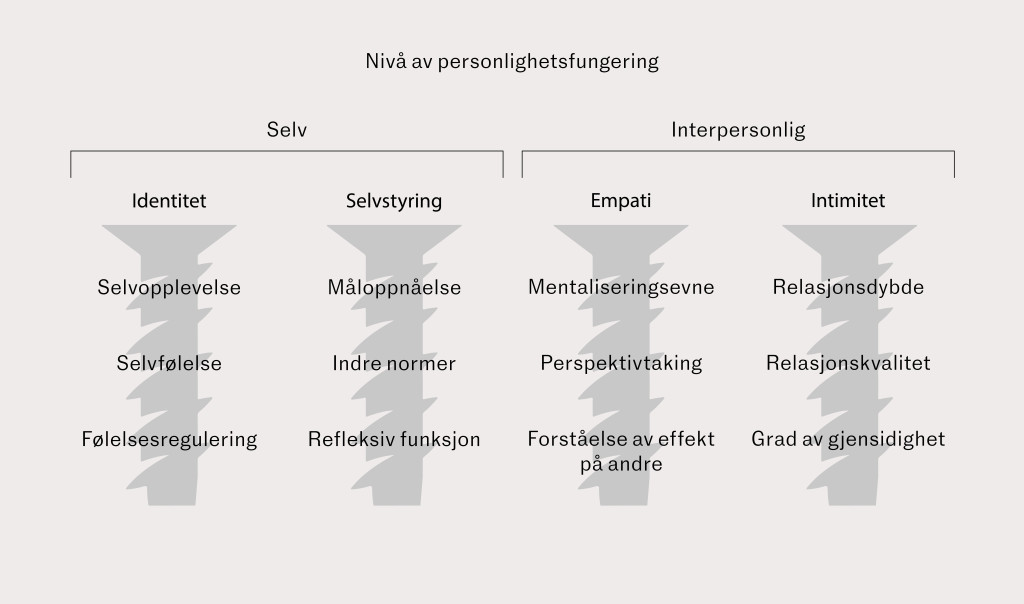 Figur 1 De fire &laquo;skruene&raquo; som utgj&oslash;r niv&aring;er av personlighetsfungering. Niv&aring;ene er i henhold til DSM-5-AMPD. ICD-11 har&hellip;