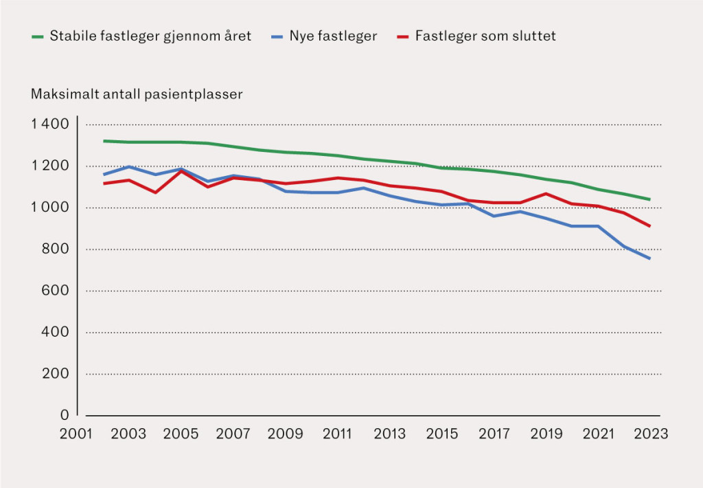 Figur 1 Gjennomsnittlig maksimalt antall pasientplasser p&aring; listen for nye fastleger, fastleger som sluttet og stabile&hellip;
