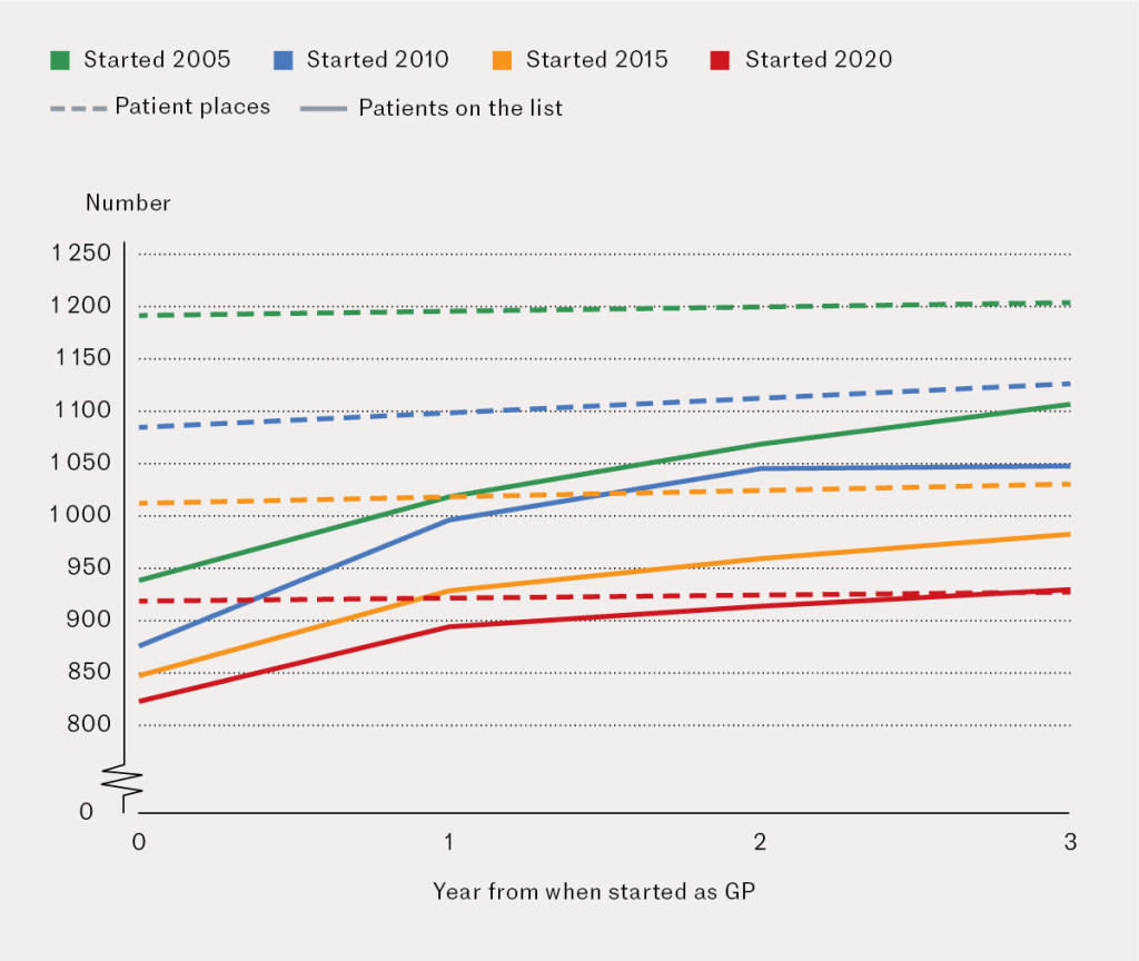 Figure 2 Average maximum number of places (dashed lines) and number of patients on the list (solid lines) during the first&hellip;