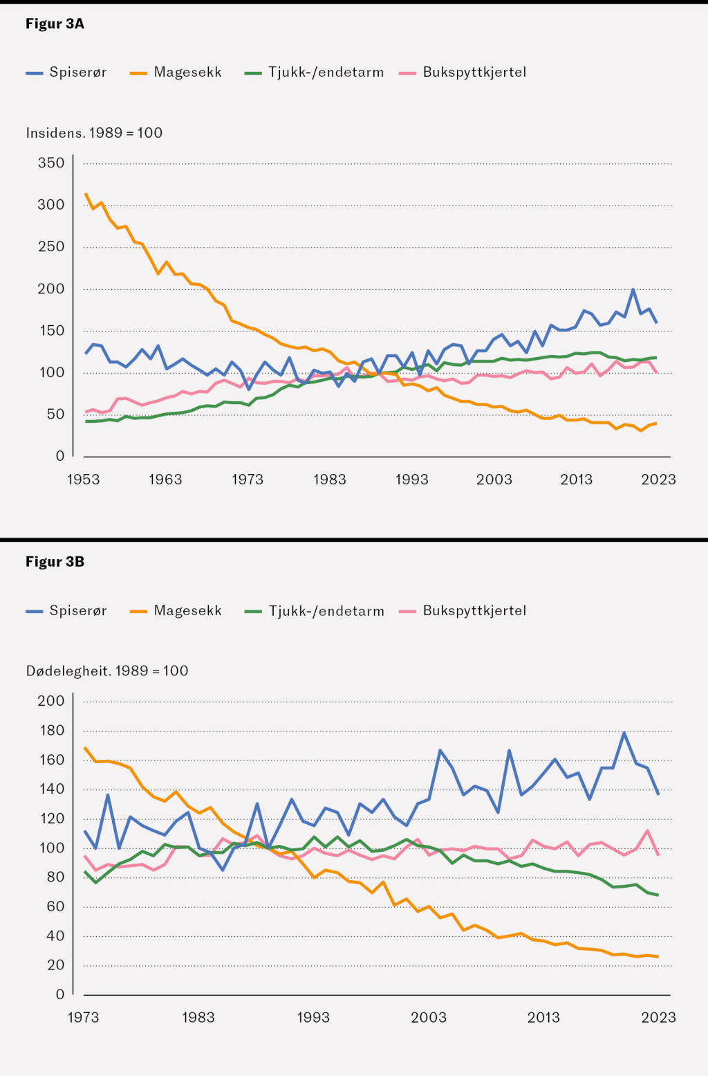 Figur 3 Utviklinga i aldersstandardisert insidens- og d&oslash;delegheitsrate relativt til 1989 av ulike kreftformer i&hellip;