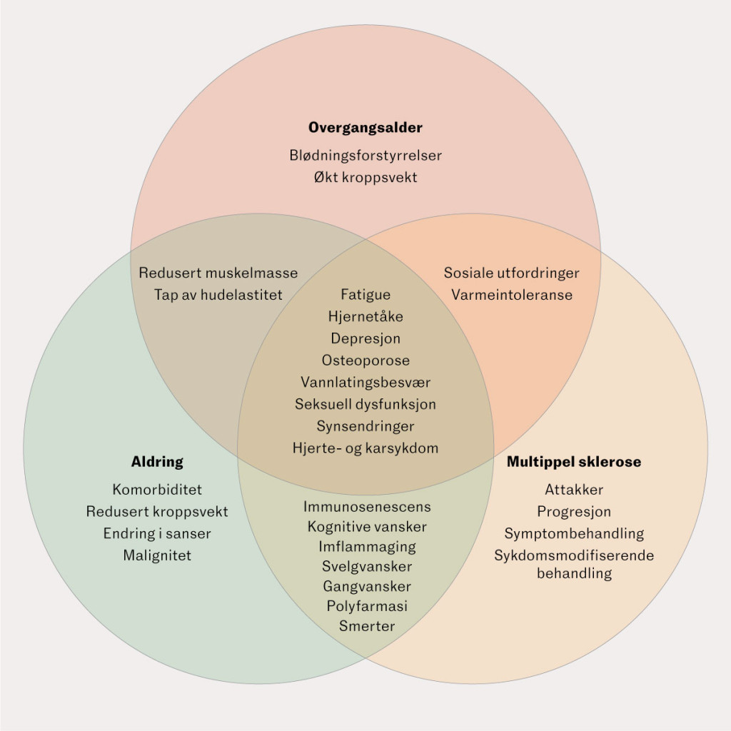 Figur 1 Assosiasjonen mellom multippel sklerose, aldring og menopause, modifisert etter Bove et al (8). Inflammaging = et&hellip;