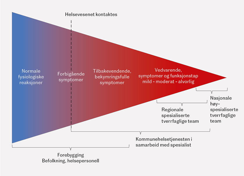 Figur 1 Funksjonelle symptomer som et kontinuum fra normale fysiologiske reaksjoner til alvorlige funksjonelle lidelser og&hellip;