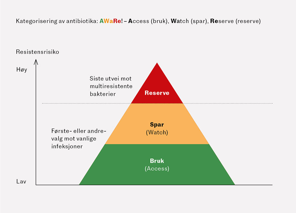 Figur 1 WHOs AWaRe-kategorisering som trafikklysmodell (8).